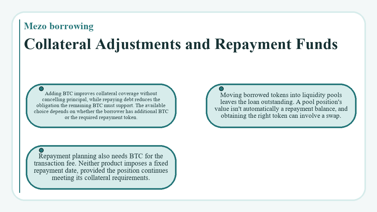 Diagram: Collateral Adjustments and Repayment Funds (Mezo borrowing)