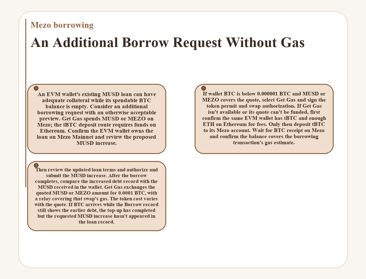 Illustration: Mezo borrowing - An Additional Borrow Request Without Gas